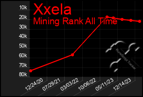 Total Graph of Xxela