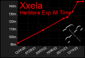 Total Graph of Xxela