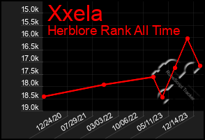 Total Graph of Xxela