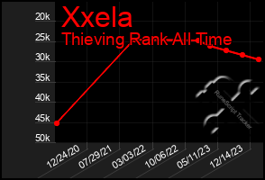 Total Graph of Xxela