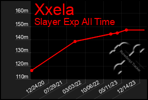 Total Graph of Xxela