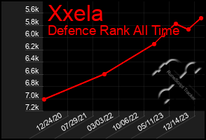 Total Graph of Xxela