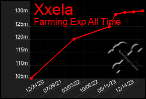 Total Graph of Xxela