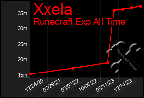 Total Graph of Xxela