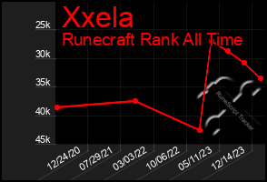 Total Graph of Xxela