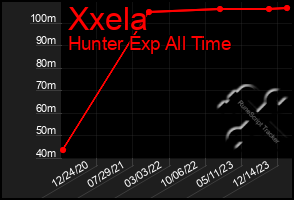 Total Graph of Xxela