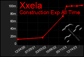 Total Graph of Xxela