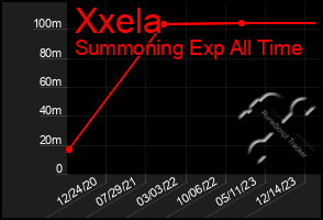 Total Graph of Xxela