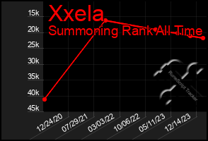 Total Graph of Xxela