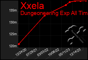 Total Graph of Xxela