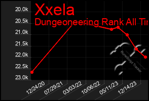 Total Graph of Xxela