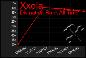 Total Graph of Xxela