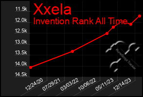 Total Graph of Xxela