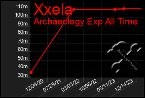 Total Graph of Xxela