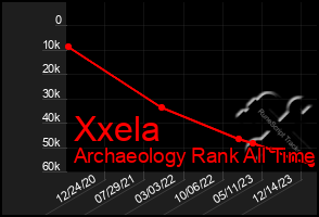 Total Graph of Xxela