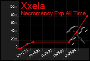 Total Graph of Xxela