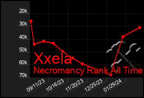 Total Graph of Xxela