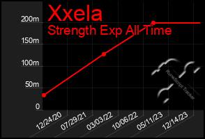 Total Graph of Xxela