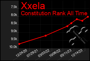 Total Graph of Xxela