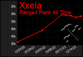 Total Graph of Xxela