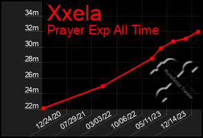 Total Graph of Xxela