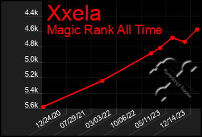 Total Graph of Xxela