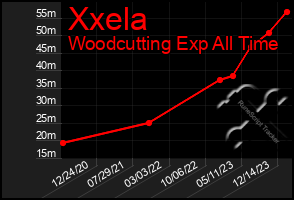 Total Graph of Xxela