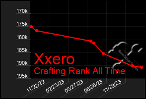 Total Graph of Xxero