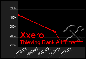 Total Graph of Xxero
