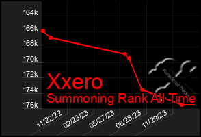 Total Graph of Xxero