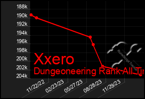 Total Graph of Xxero