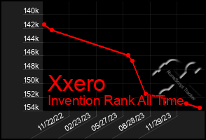 Total Graph of Xxero