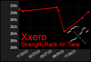 Total Graph of Xxero