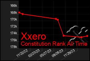 Total Graph of Xxero