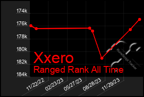 Total Graph of Xxero
