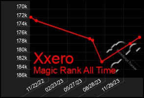 Total Graph of Xxero
