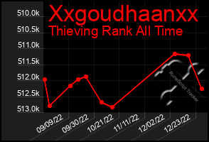 Total Graph of Xxgoudhaanxx