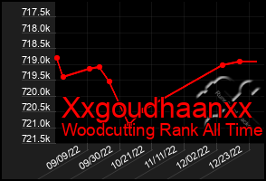 Total Graph of Xxgoudhaanxx