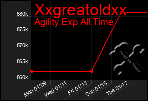 Total Graph of Xxgreatoldxx