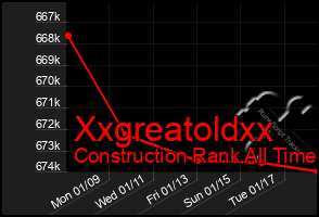 Total Graph of Xxgreatoldxx