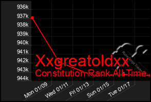 Total Graph of Xxgreatoldxx