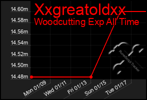 Total Graph of Xxgreatoldxx
