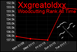 Total Graph of Xxgreatoldxx