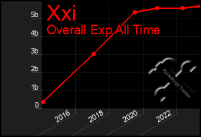 Total Graph of Xxi