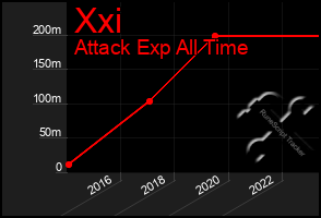 Total Graph of Xxi