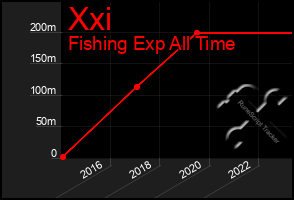 Total Graph of Xxi