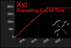 Total Graph of Xxi