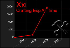 Total Graph of Xxi