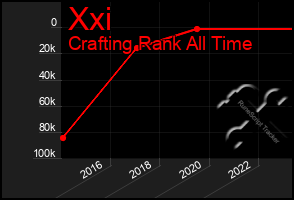 Total Graph of Xxi