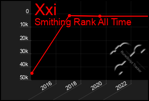 Total Graph of Xxi